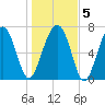 Bluffton tide chart for Sunday, January 5, 2025