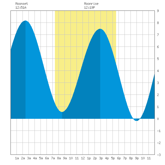 Bluffton tide chart for Tuesday, January 7, 2025