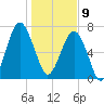 Bluffton tide chart for Thursday, January 9, 2025