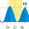Bluffton tide chart for Tuesday, February 11, 2025
