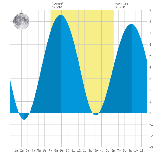 Bluffton tide chart for Wednesday, February 12, 2025