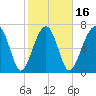 Bluffton tide chart for Sunday, February 16, 2025