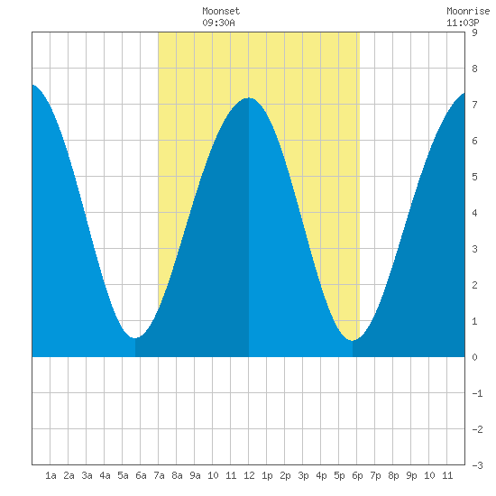 Bluffton tide chart for Monday, February 17, 2025