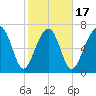 Bluffton tide chart for Monday, February 17, 2025