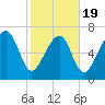 Bluffton tide chart for Wednesday, February 19, 2025