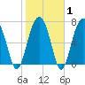 Bluffton tide chart for Saturday, February 1, 2025