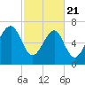 Bluffton tide chart for Friday, February 21, 2025