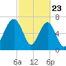 Bluffton tide chart for Sunday, February 23, 2025