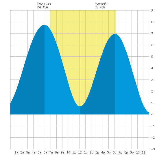 Bluffton tide chart for Monday, February 24, 2025
