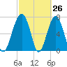 Bluffton tide chart for Wednesday, February 26, 2025