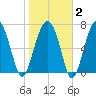 Bluffton tide chart for Sunday, February 2, 2025