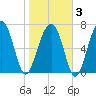 Bluffton tide chart for Monday, February 3, 2025