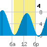 Bluffton tide chart for Tuesday, February 4, 2025