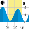 Bluffton tide chart for Wednesday, February 5, 2025