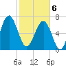 Bluffton tide chart for Thursday, February 6, 2025