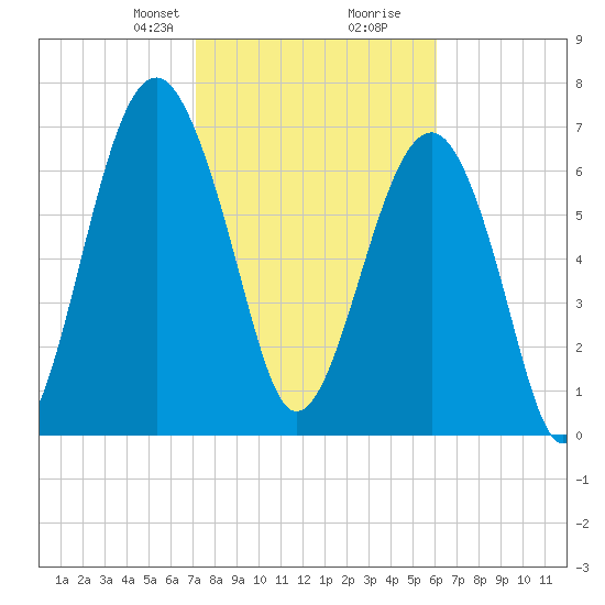 Bluffton tide chart for Saturday, February 8, 2025