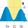 Bluffton tide chart for Saturday, February 8, 2025