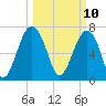 Bluffton tide chart for Monday, March 10, 2025