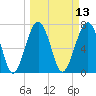 Bluffton tide chart for Thursday, March 13, 2025