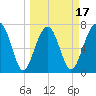 Bluffton tide chart for Monday, March 17, 2025