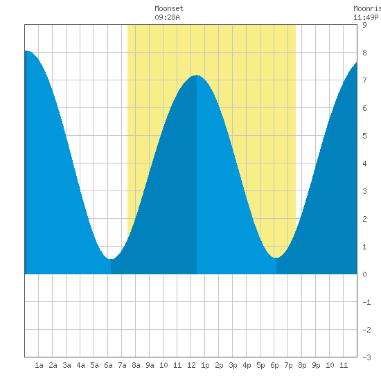 Bluffton tide chart for Tuesday, March 18, 2025
