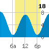 Bluffton tide chart for Tuesday, March 18, 2025