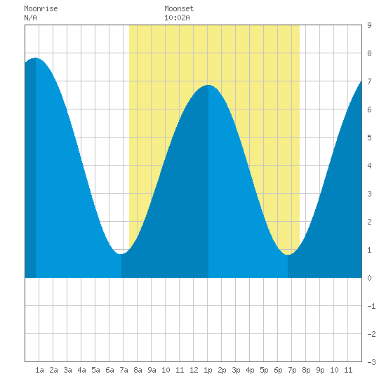 Bluffton tide chart for Wednesday, March 19, 2025