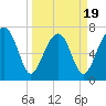 Bluffton tide chart for Wednesday, March 19, 2025