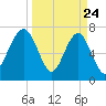 Bluffton tide chart for Monday, March 24, 2025