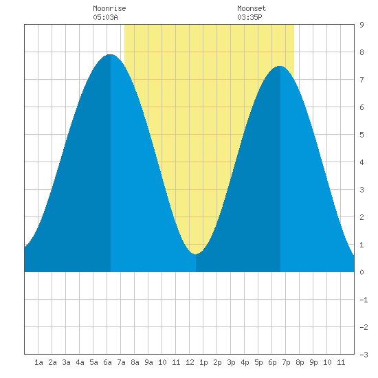 Bluffton tide chart for Tuesday, March 25, 2025