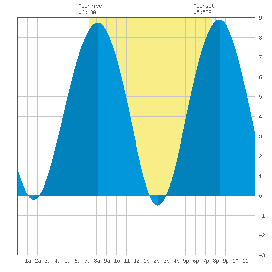 Bluffton tide chart for Thursday, March 27, 2025