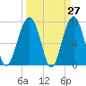 Bluffton tide chart for Thursday, March 27, 2025