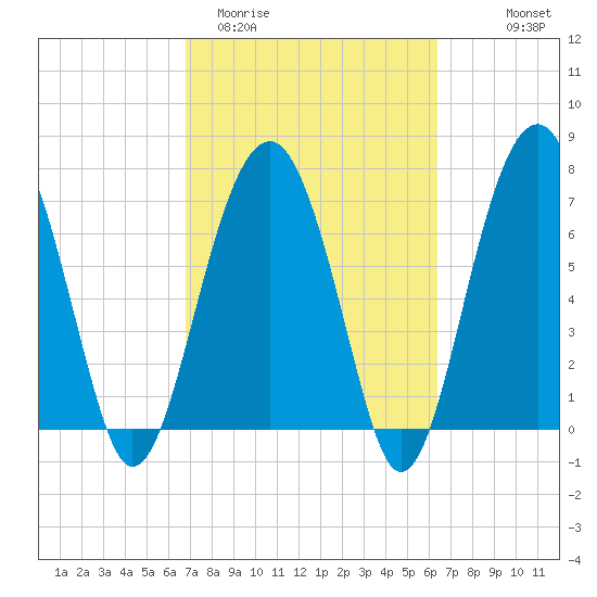 Bluffton tide chart for Sunday, March 2, 2025