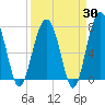 Bluffton tide chart for Sunday, March 30, 2025