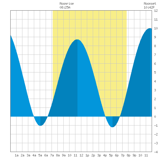 Bluffton tide chart for Monday, March 31, 2025