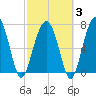 Bluffton tide chart for Monday, March 3, 2025