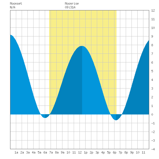 Bluffton tide chart for Tuesday, March 4, 2025