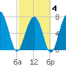 Bluffton tide chart for Tuesday, March 4, 2025