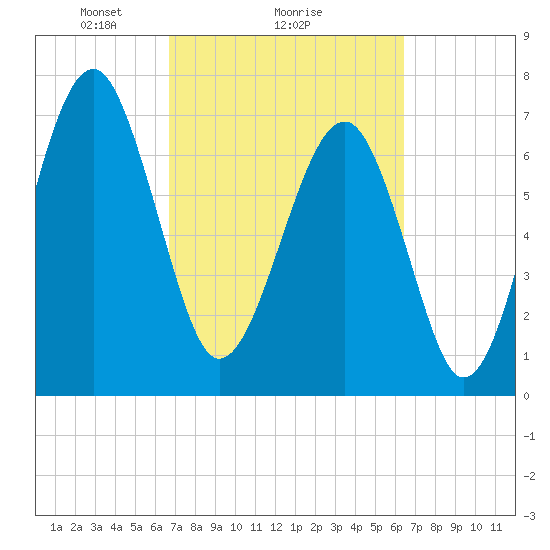 Bluffton tide chart for Friday, March 7, 2025