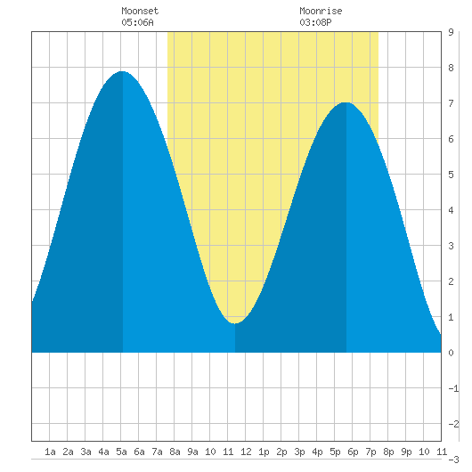 Bluffton tide chart for Sunday, March 9, 2025