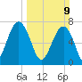 Bluffton tide chart for Sunday, March 9, 2025