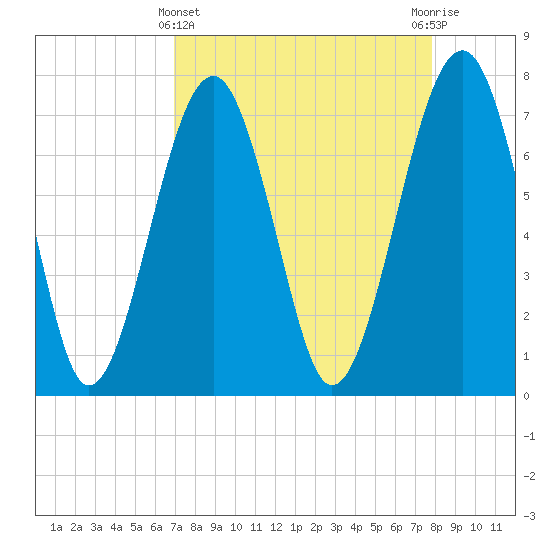 Bluffton tide chart for Friday, April 11, 2025
