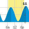 Bluffton tide chart for Friday, April 11, 2025