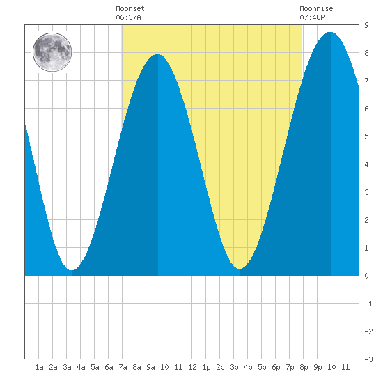 Bluffton tide chart for Saturday, April 12, 2025