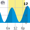 Bluffton tide chart for Saturday, April 12, 2025