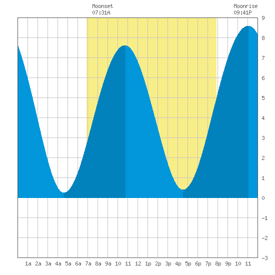 Bluffton tide chart for Monday, April 14, 2025