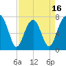 Bluffton tide chart for Wednesday, April 16, 2025
