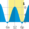 Bluffton tide chart for Tuesday, April 1, 2025