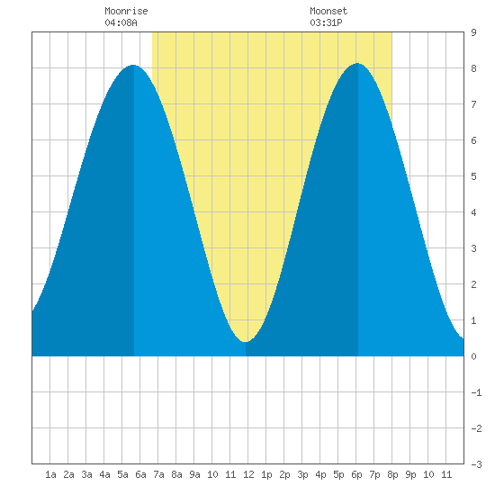 Bluffton tide chart for Wednesday, April 23, 2025