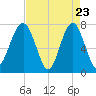 Bluffton tide chart for Wednesday, April 23, 2025